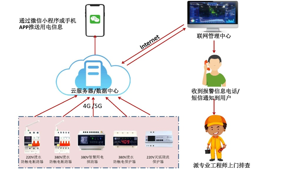 YABO.COM电保智慧安全用电-监狱伙房方案