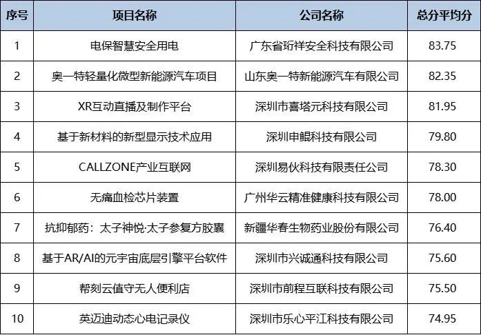 喜讯｜YABO.COM科技在2022院士博士科创大赛勇夺冠军！